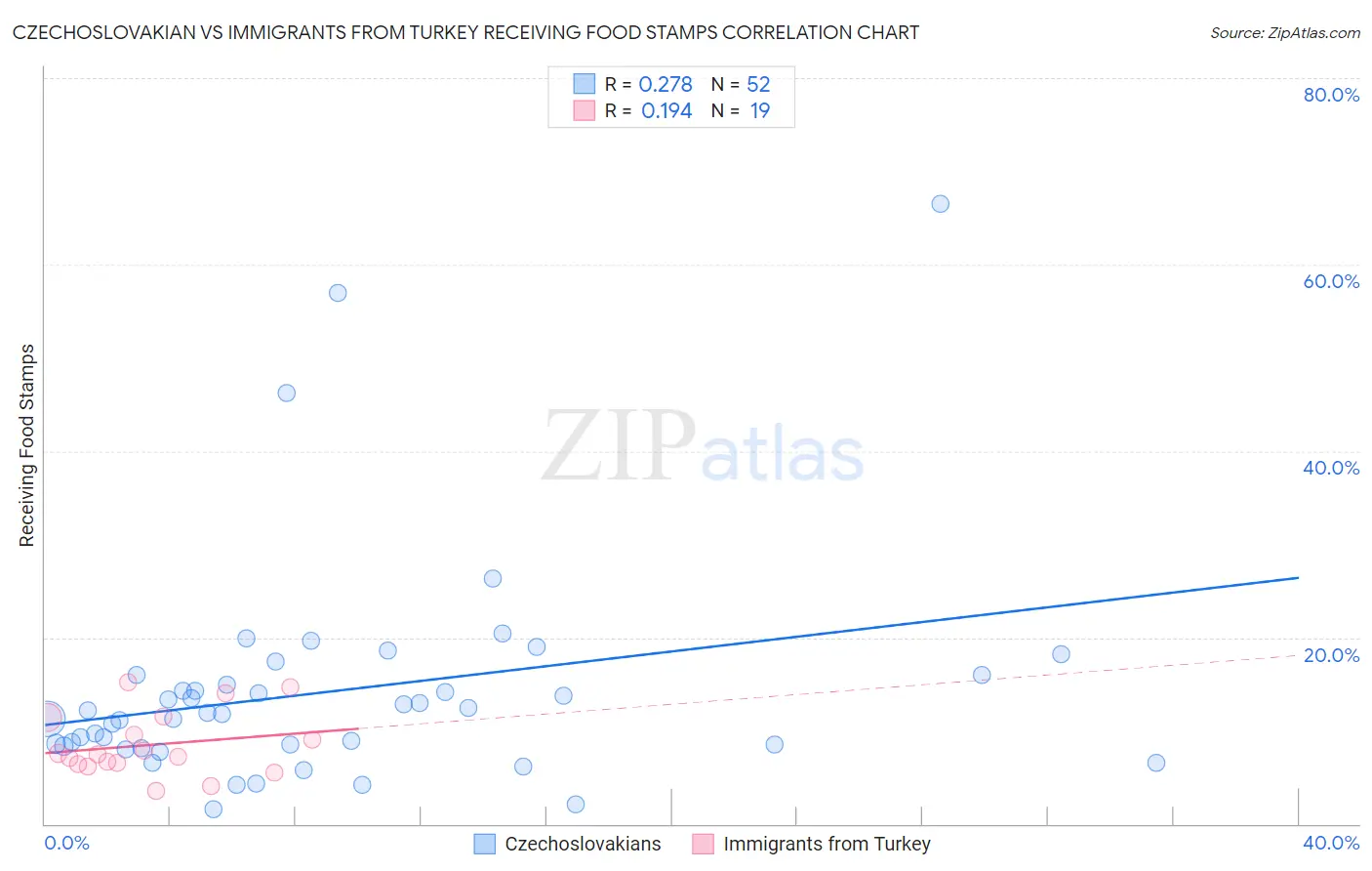 Czechoslovakian vs Immigrants from Turkey Receiving Food Stamps
