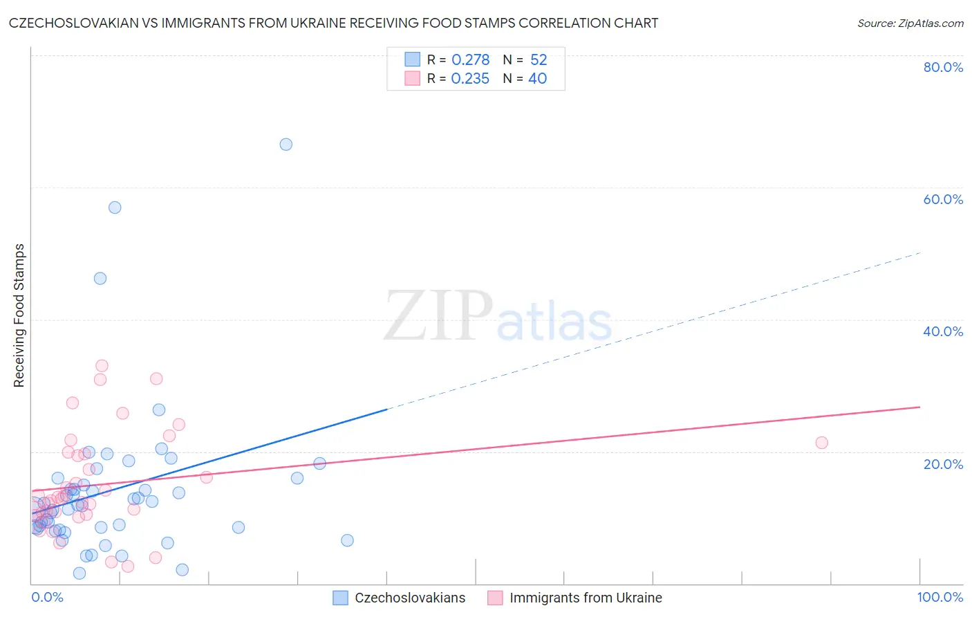 Czechoslovakian vs Immigrants from Ukraine Receiving Food Stamps