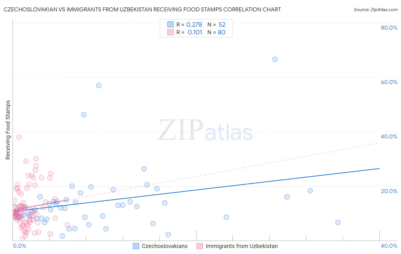 Czechoslovakian vs Immigrants from Uzbekistan Receiving Food Stamps