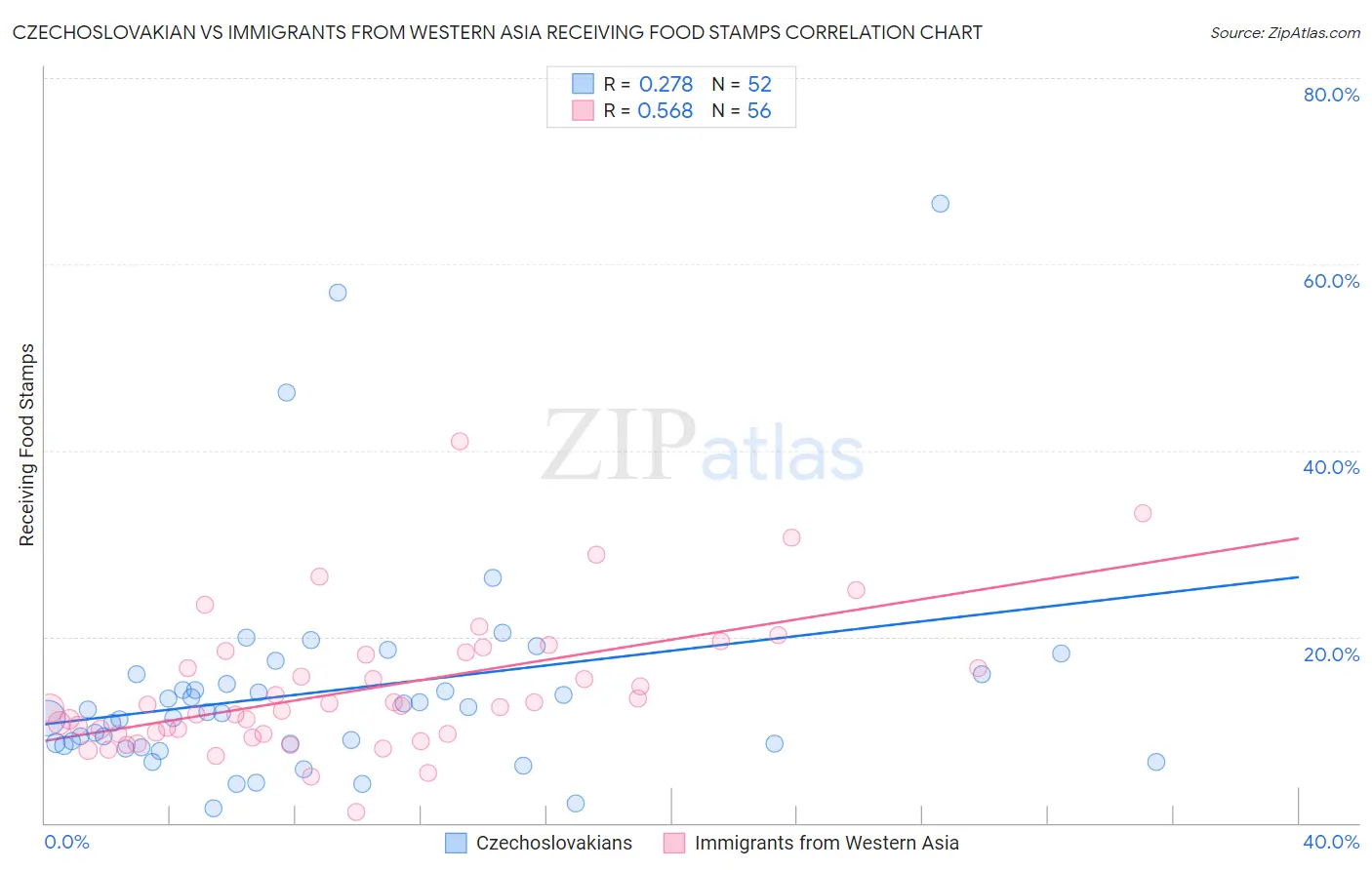 Czechoslovakian vs Immigrants from Western Asia Receiving Food Stamps