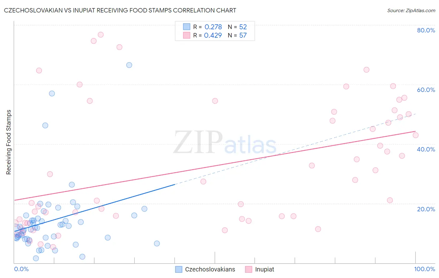 Czechoslovakian vs Inupiat Receiving Food Stamps