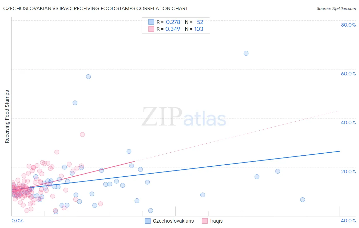Czechoslovakian vs Iraqi Receiving Food Stamps