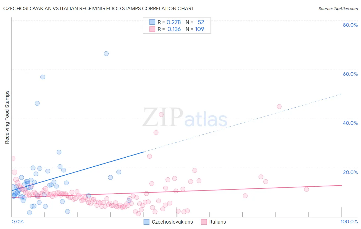 Czechoslovakian vs Italian Receiving Food Stamps