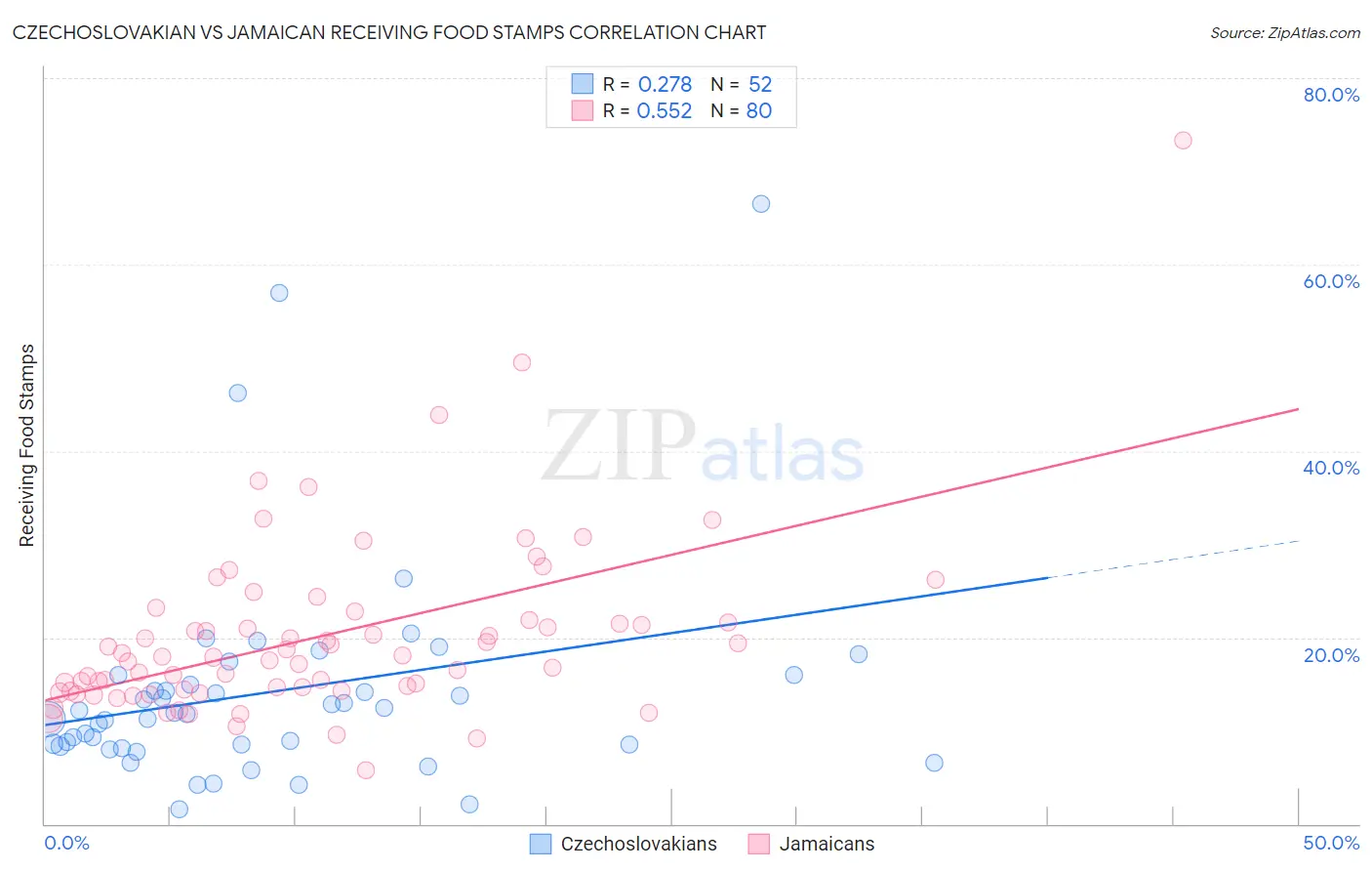 Czechoslovakian vs Jamaican Receiving Food Stamps