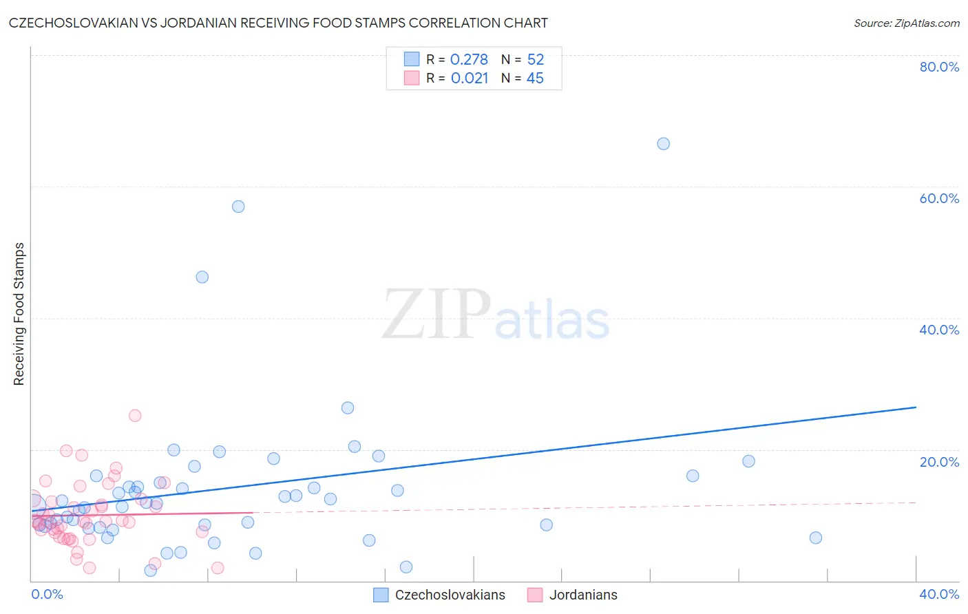 Czechoslovakian vs Jordanian Receiving Food Stamps