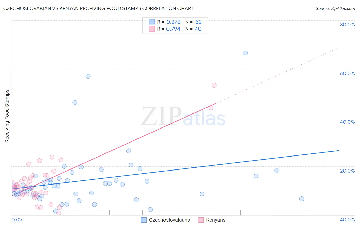 Czechoslovakian vs Kenyan Receiving Food Stamps