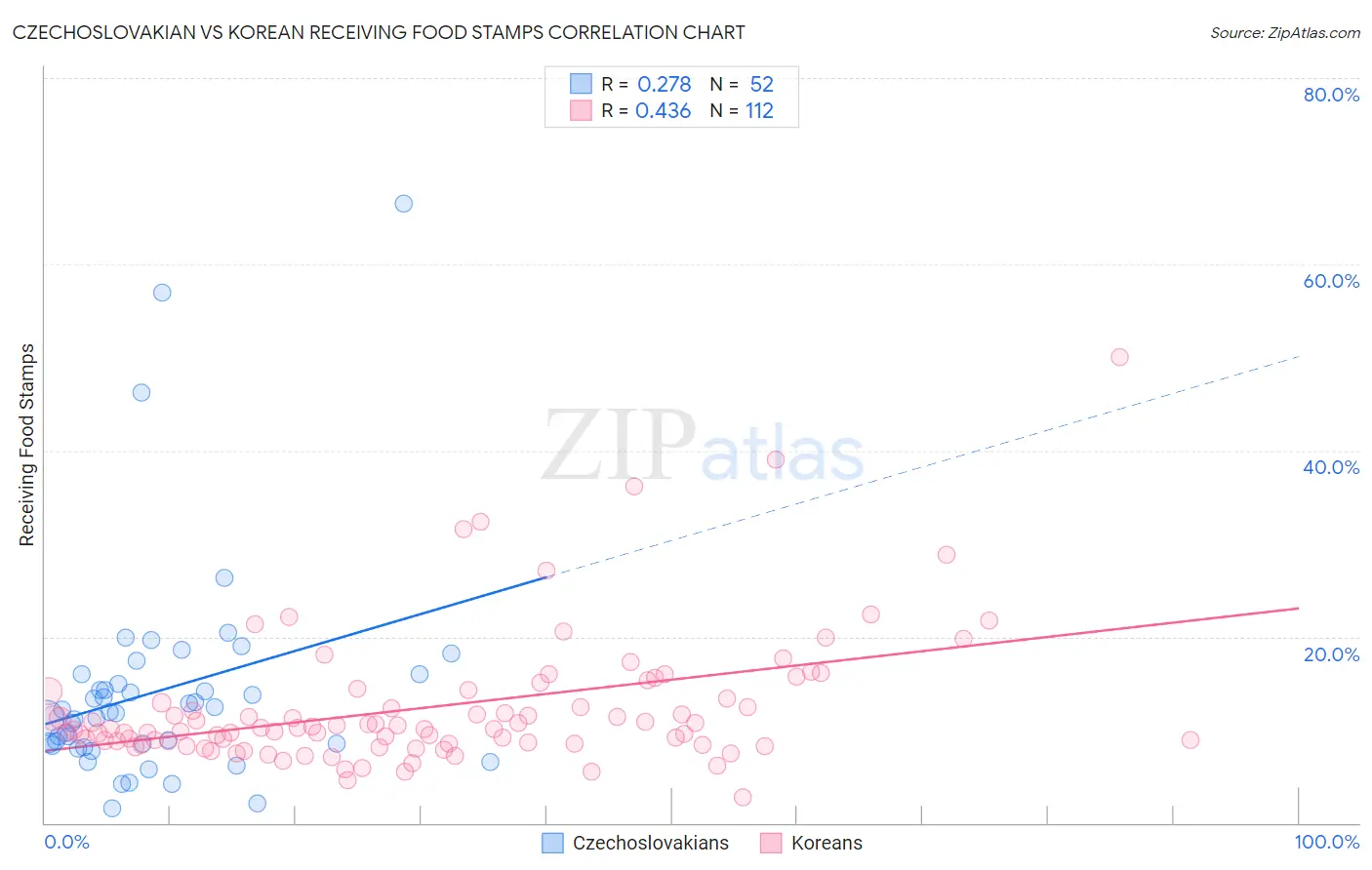 Czechoslovakian vs Korean Receiving Food Stamps