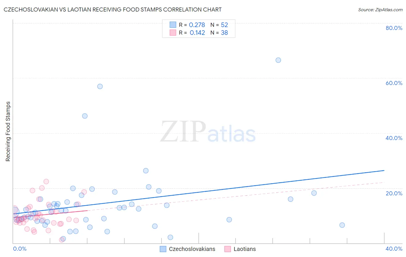 Czechoslovakian vs Laotian Receiving Food Stamps