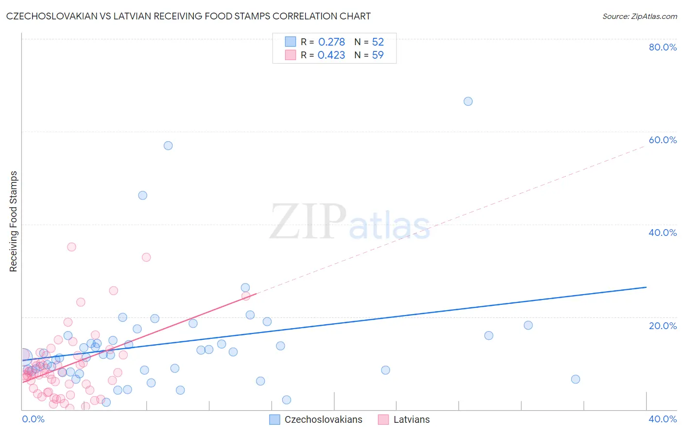 Czechoslovakian vs Latvian Receiving Food Stamps