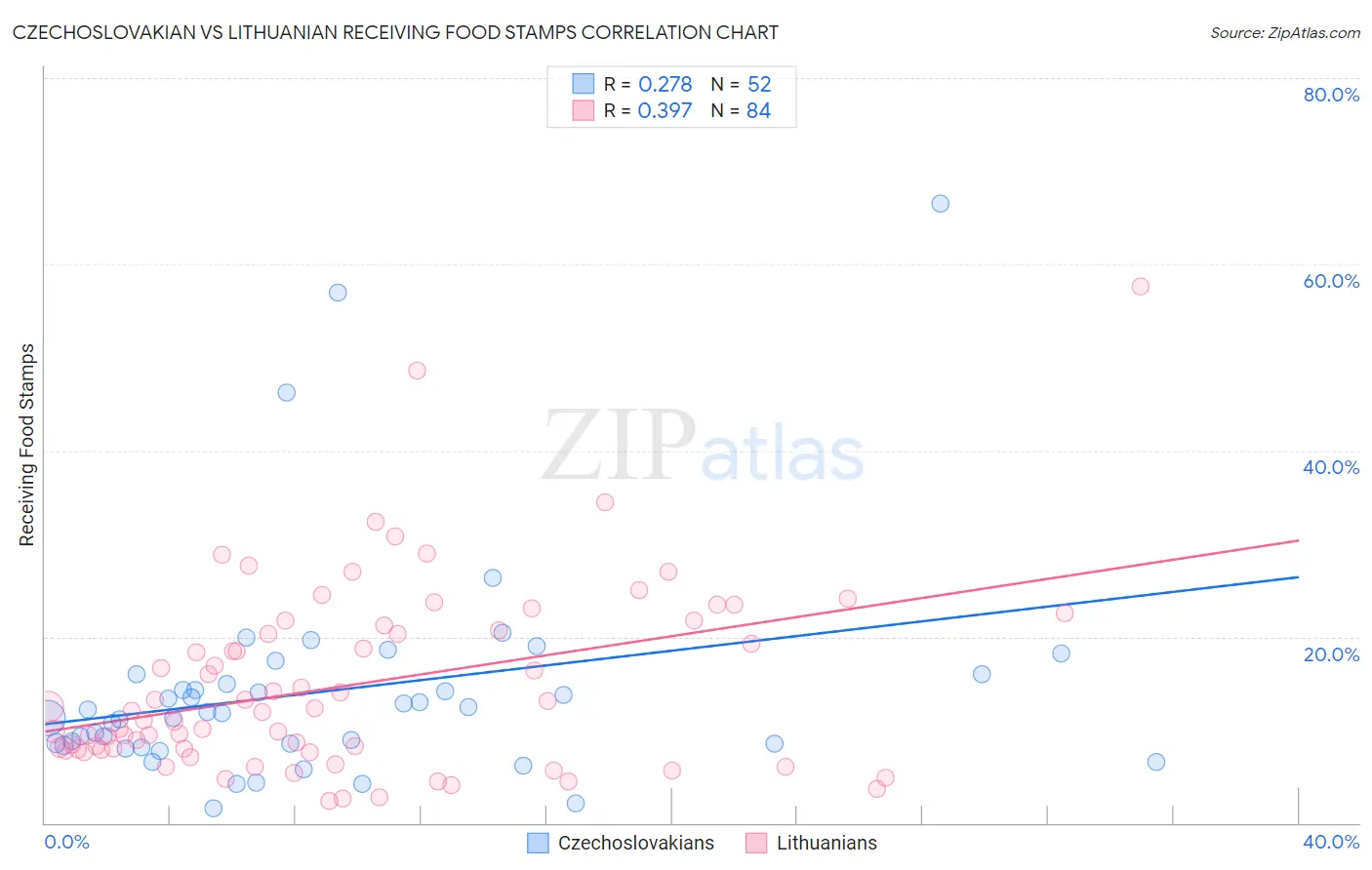 Czechoslovakian vs Lithuanian Receiving Food Stamps