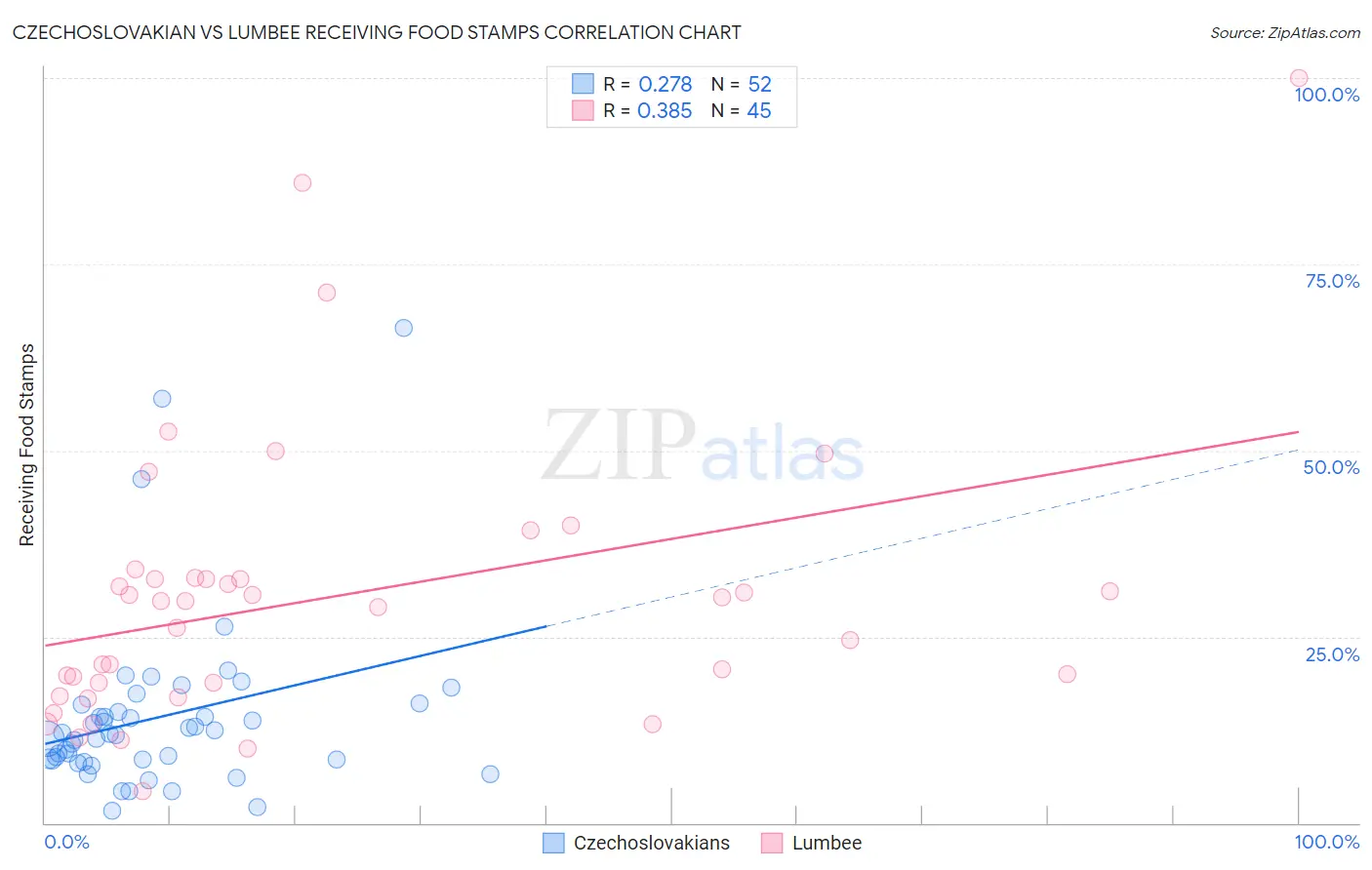 Czechoslovakian vs Lumbee Receiving Food Stamps