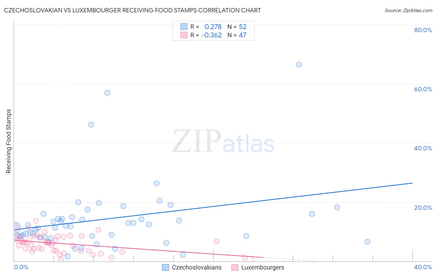 Czechoslovakian vs Luxembourger Receiving Food Stamps