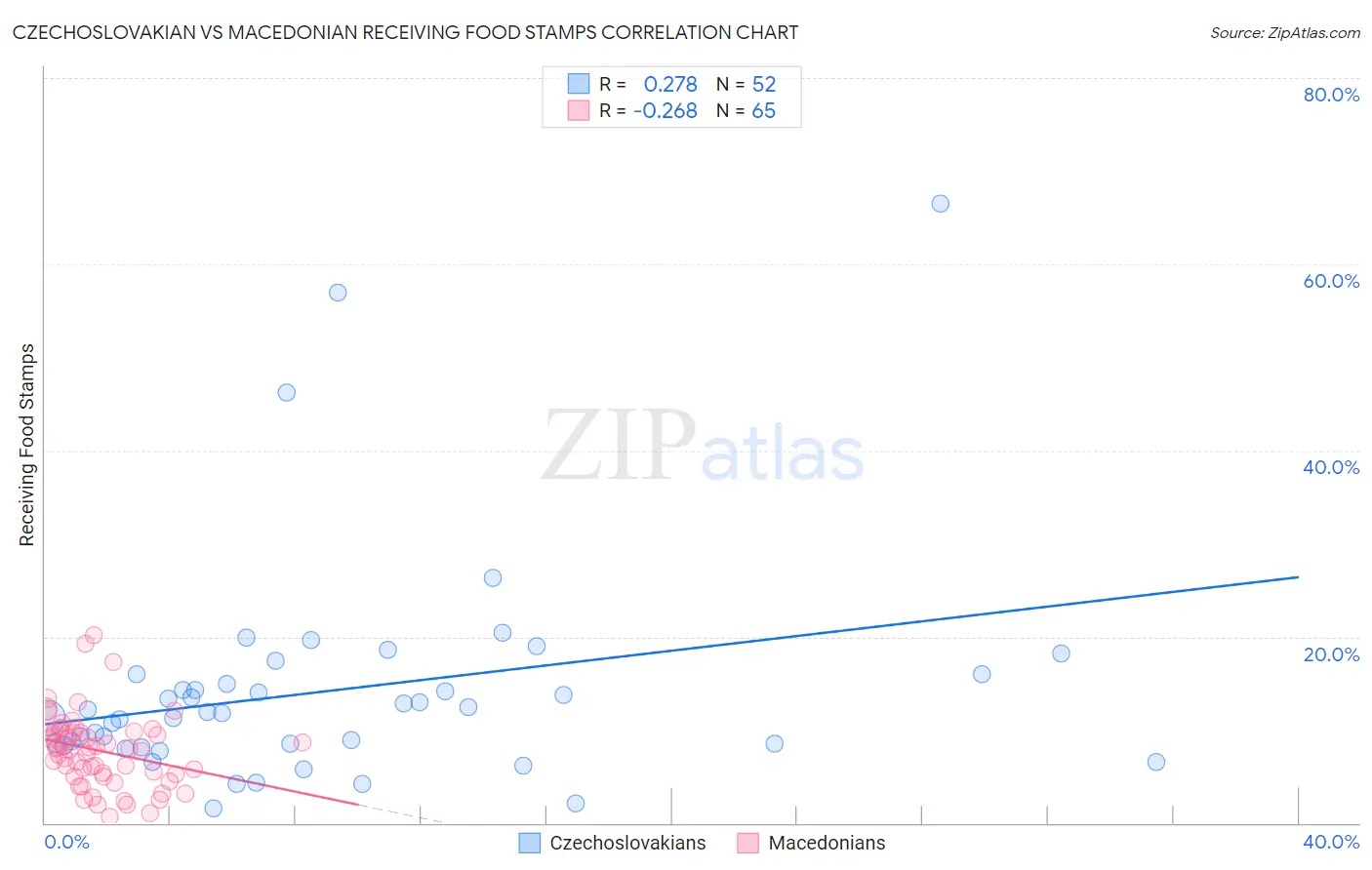 Czechoslovakian vs Macedonian Receiving Food Stamps