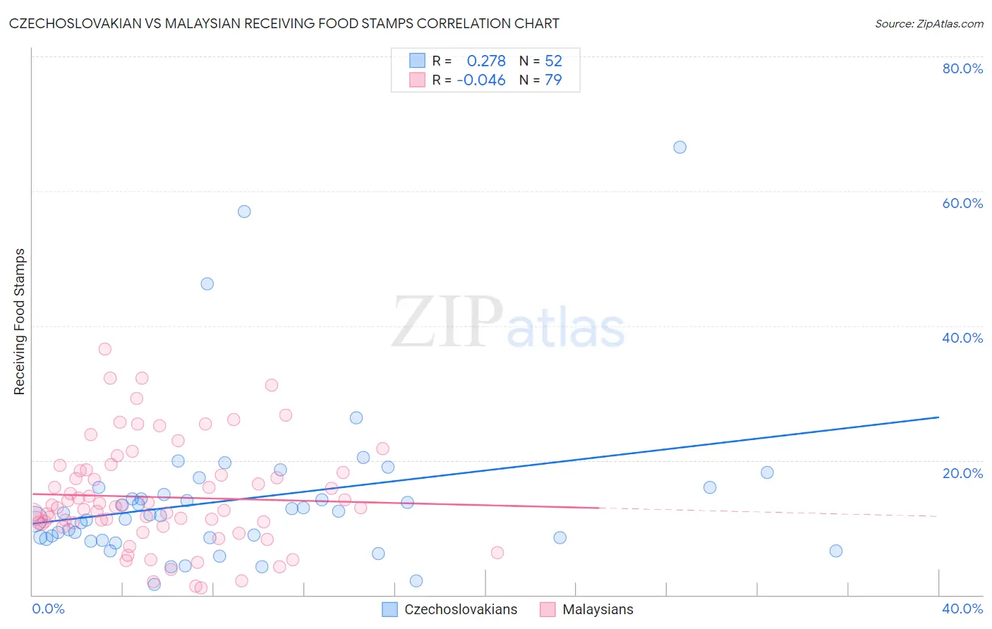 Czechoslovakian vs Malaysian Receiving Food Stamps