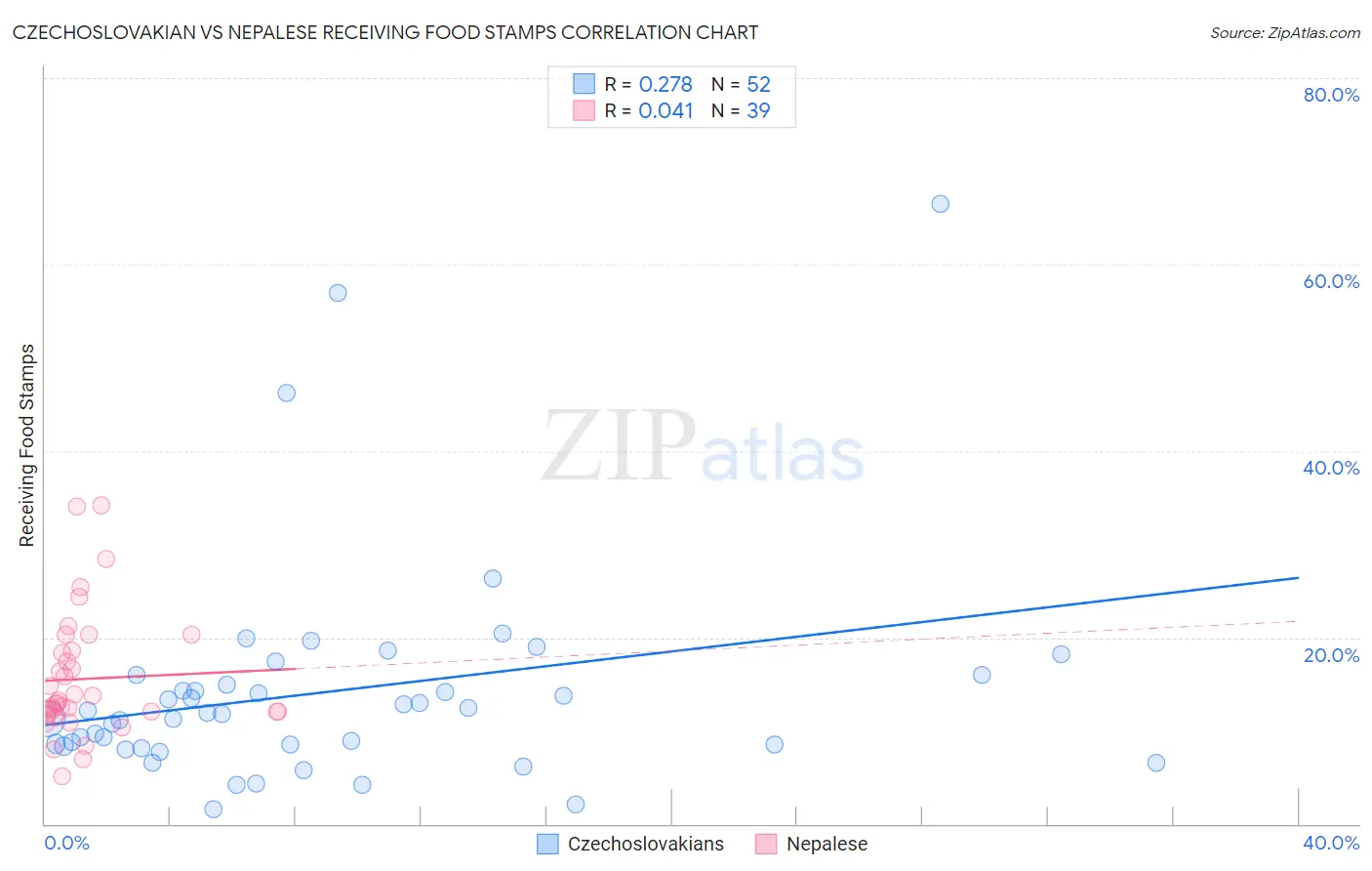 Czechoslovakian vs Nepalese Receiving Food Stamps