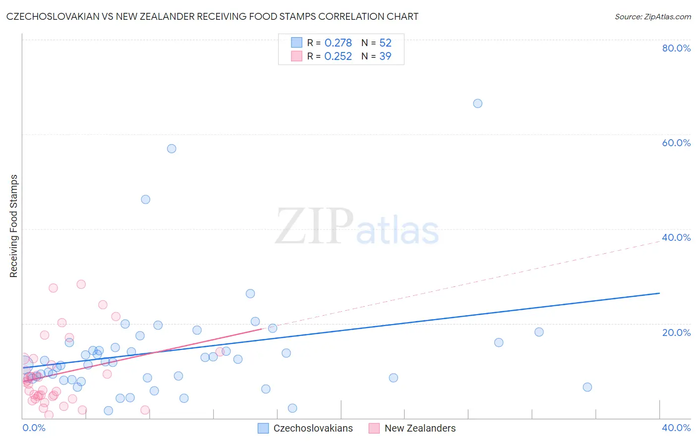 Czechoslovakian vs New Zealander Receiving Food Stamps