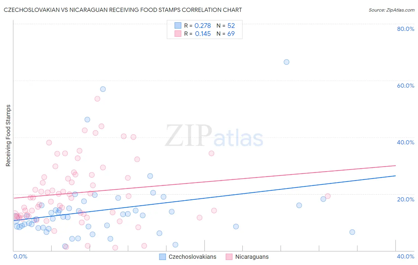 Czechoslovakian vs Nicaraguan Receiving Food Stamps