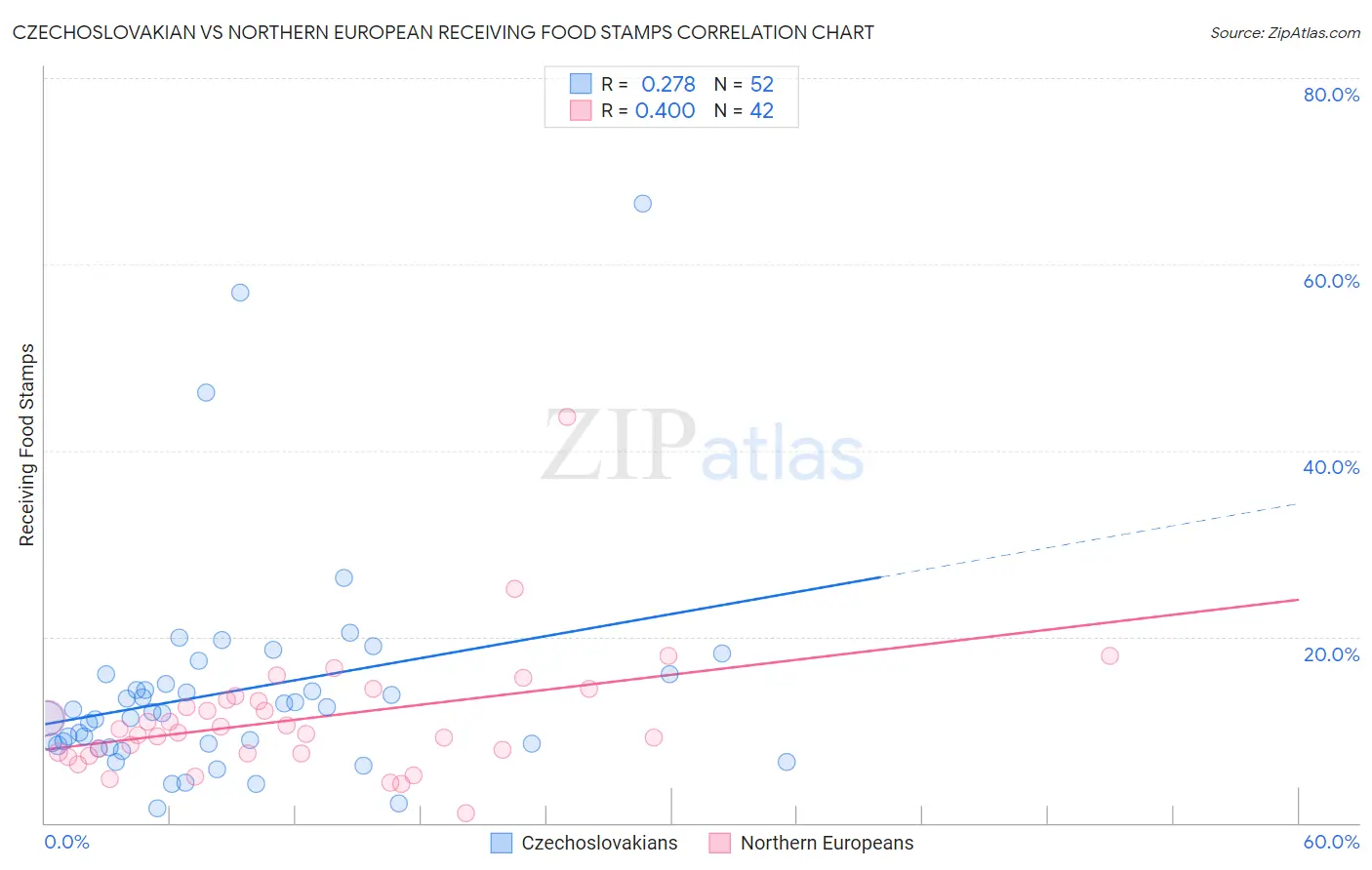 Czechoslovakian vs Northern European Receiving Food Stamps