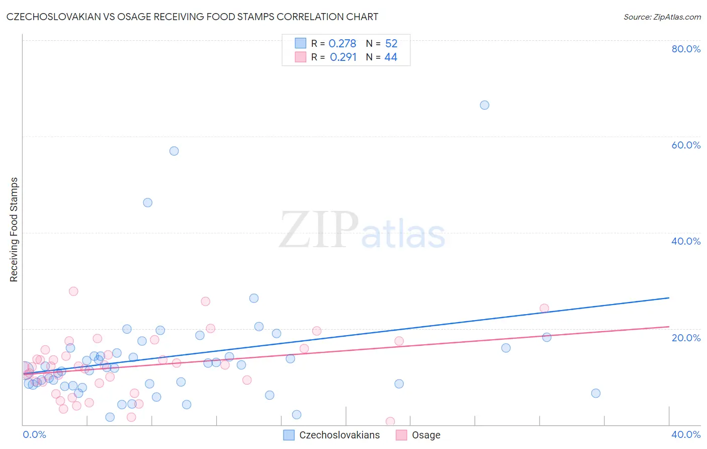 Czechoslovakian vs Osage Receiving Food Stamps