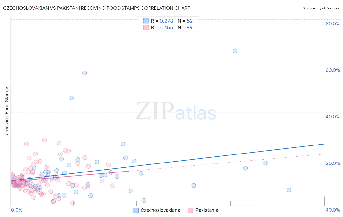 Czechoslovakian vs Pakistani Receiving Food Stamps