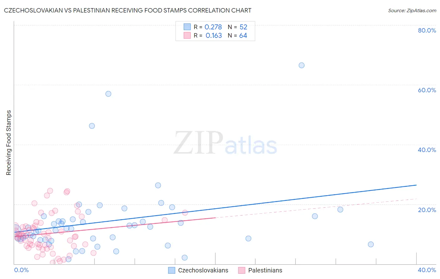 Czechoslovakian vs Palestinian Receiving Food Stamps