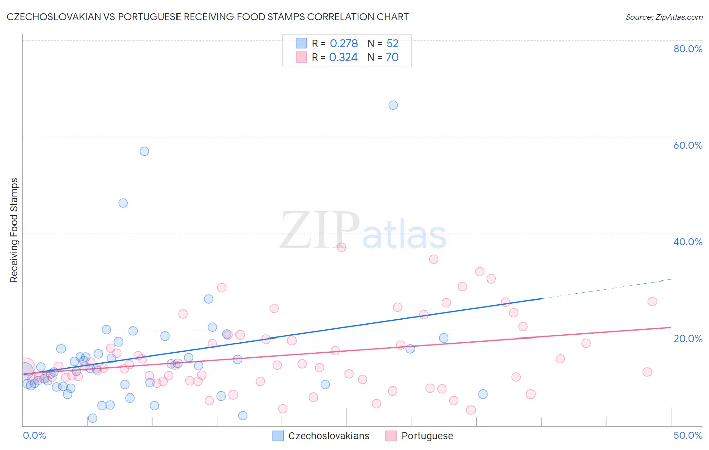 Czechoslovakian vs Portuguese Receiving Food Stamps