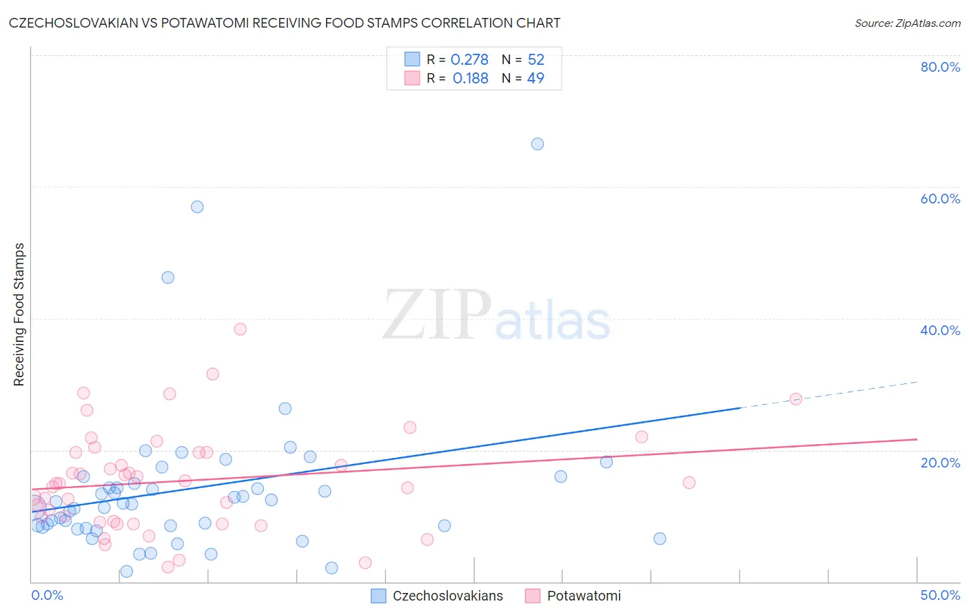 Czechoslovakian vs Potawatomi Receiving Food Stamps