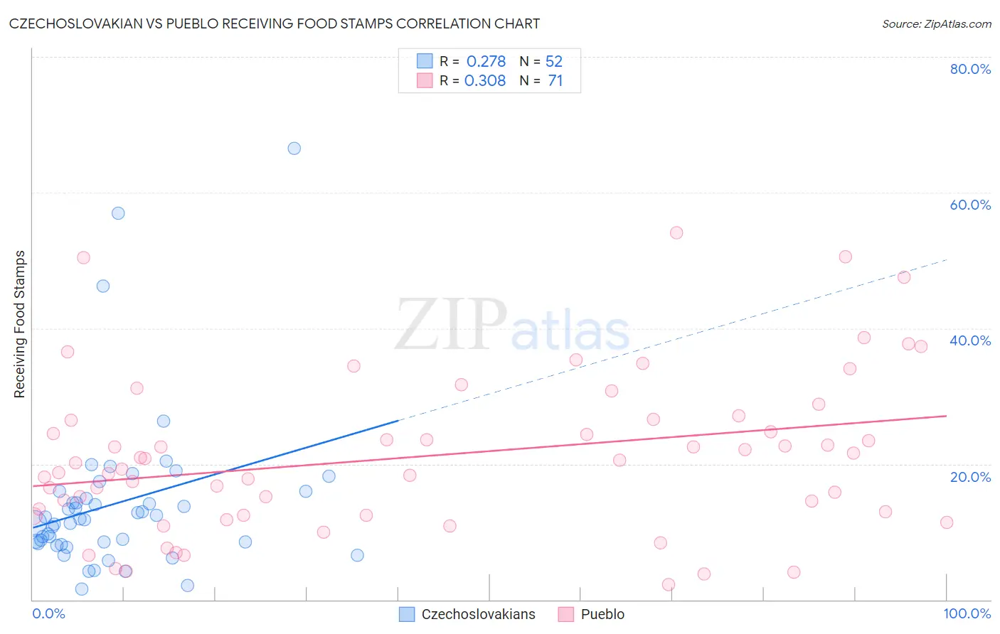 Czechoslovakian vs Pueblo Receiving Food Stamps