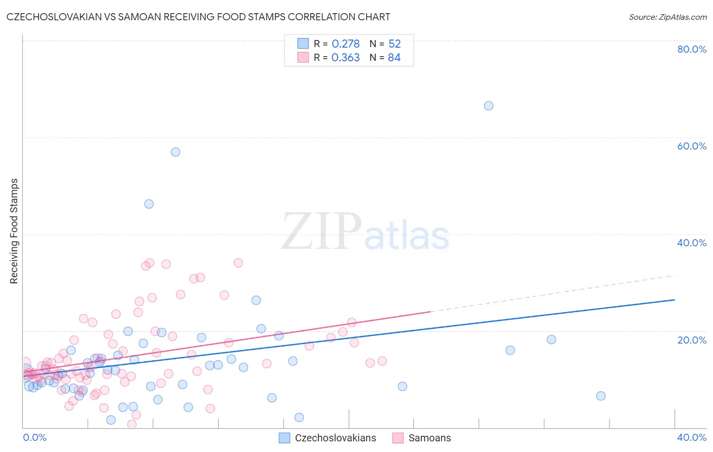 Czechoslovakian vs Samoan Receiving Food Stamps