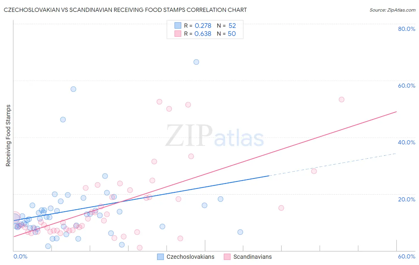 Czechoslovakian vs Scandinavian Receiving Food Stamps
