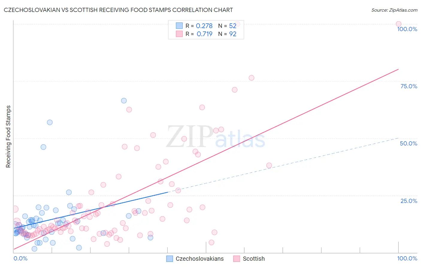 Czechoslovakian vs Scottish Receiving Food Stamps