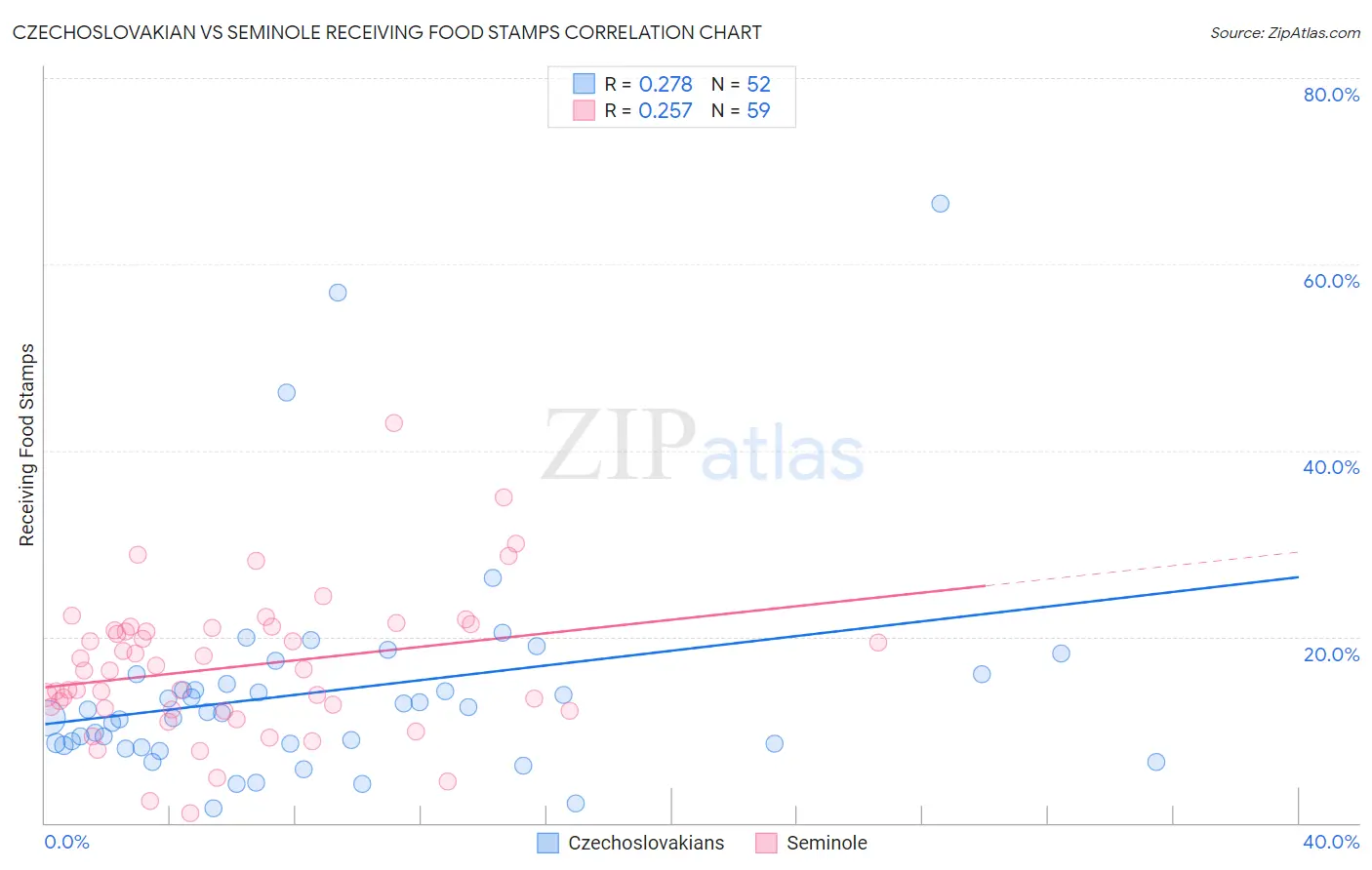 Czechoslovakian vs Seminole Receiving Food Stamps