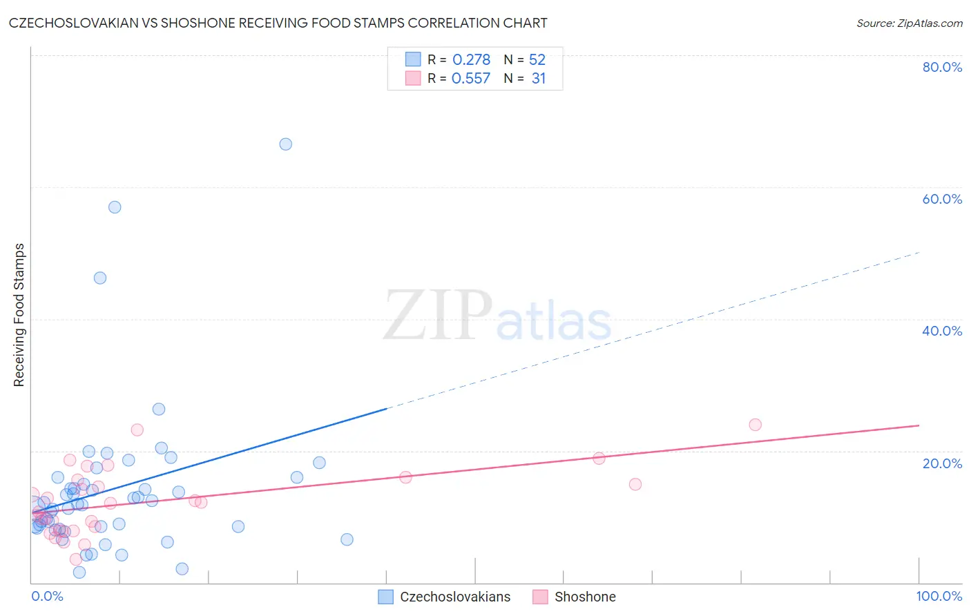 Czechoslovakian vs Shoshone Receiving Food Stamps