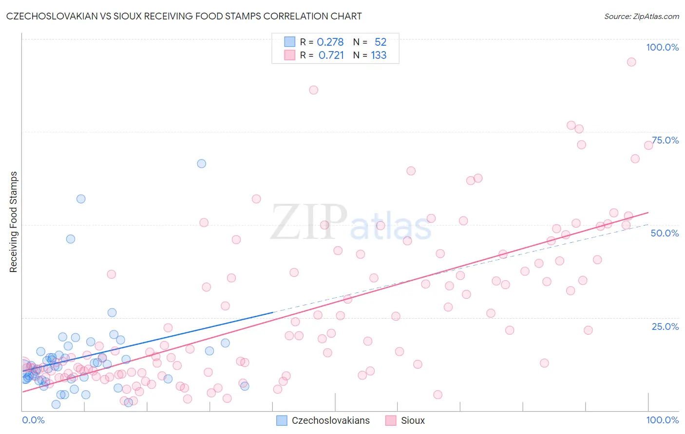 Czechoslovakian vs Sioux Receiving Food Stamps