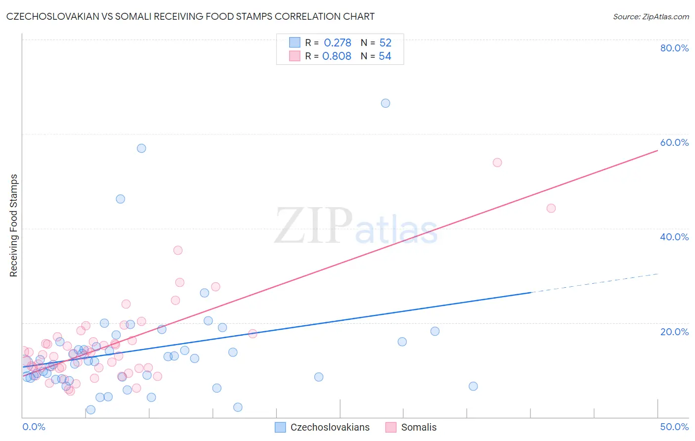Czechoslovakian vs Somali Receiving Food Stamps