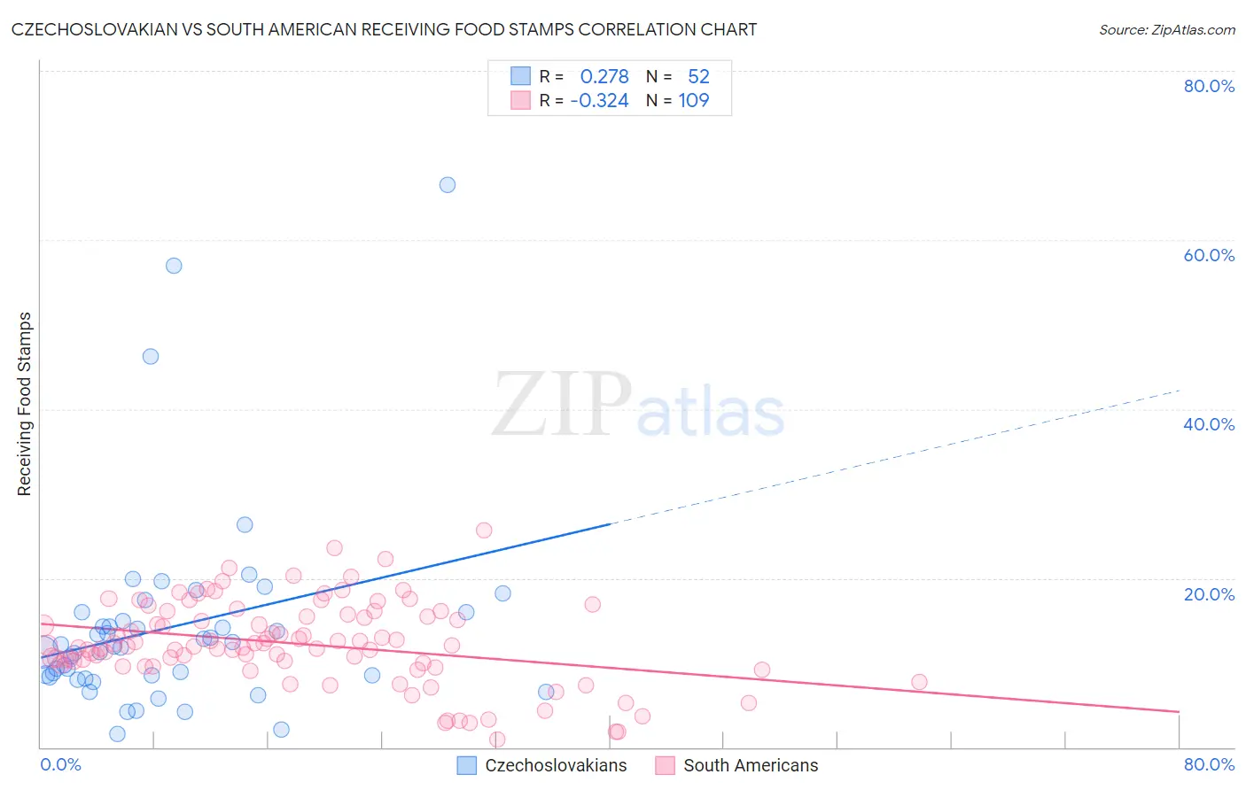 Czechoslovakian vs South American Receiving Food Stamps