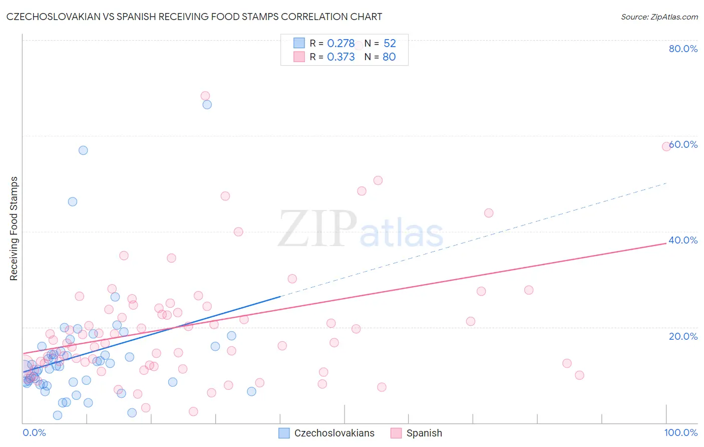 Czechoslovakian vs Spanish Receiving Food Stamps