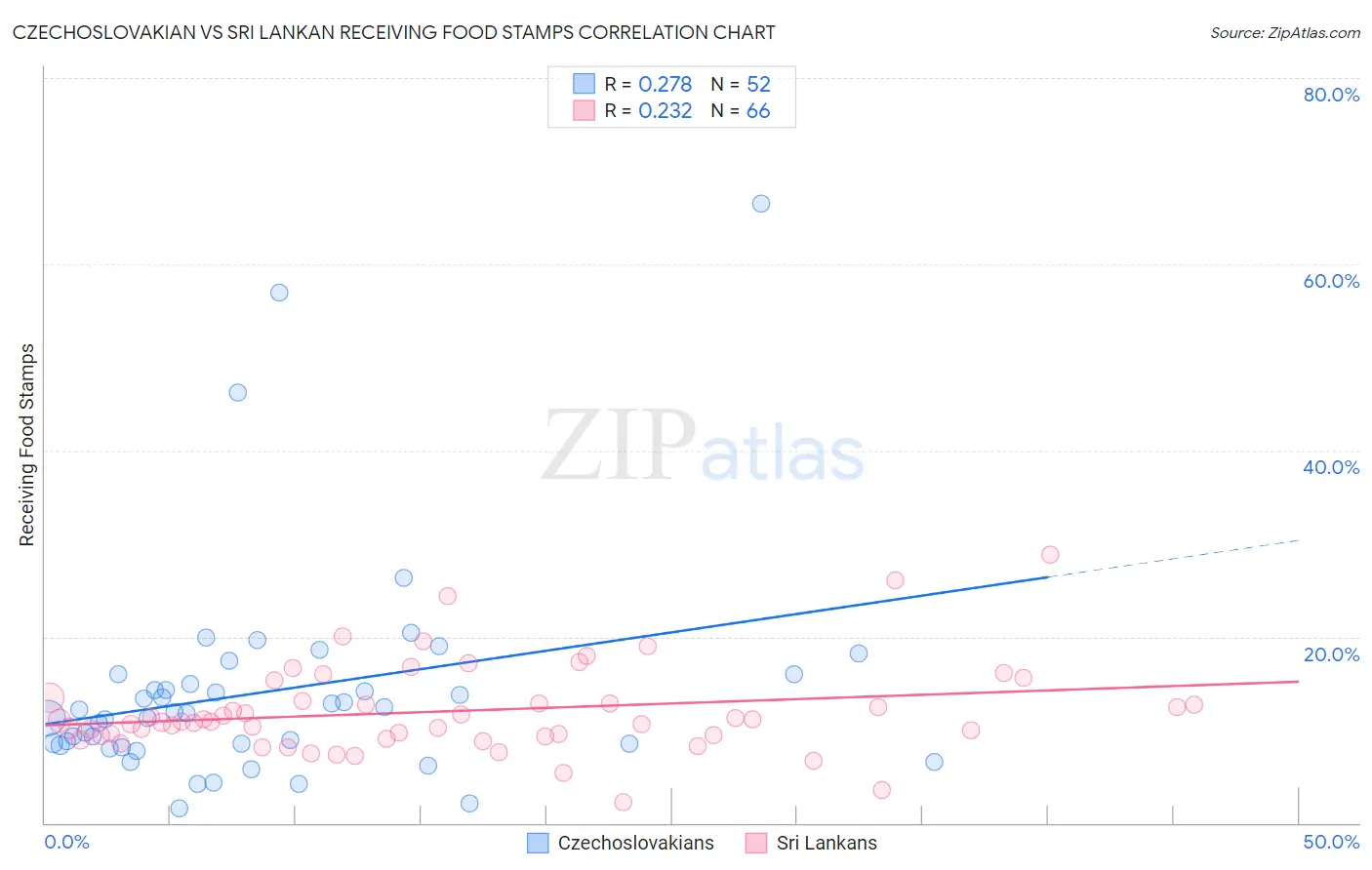 Czechoslovakian vs Sri Lankan Receiving Food Stamps