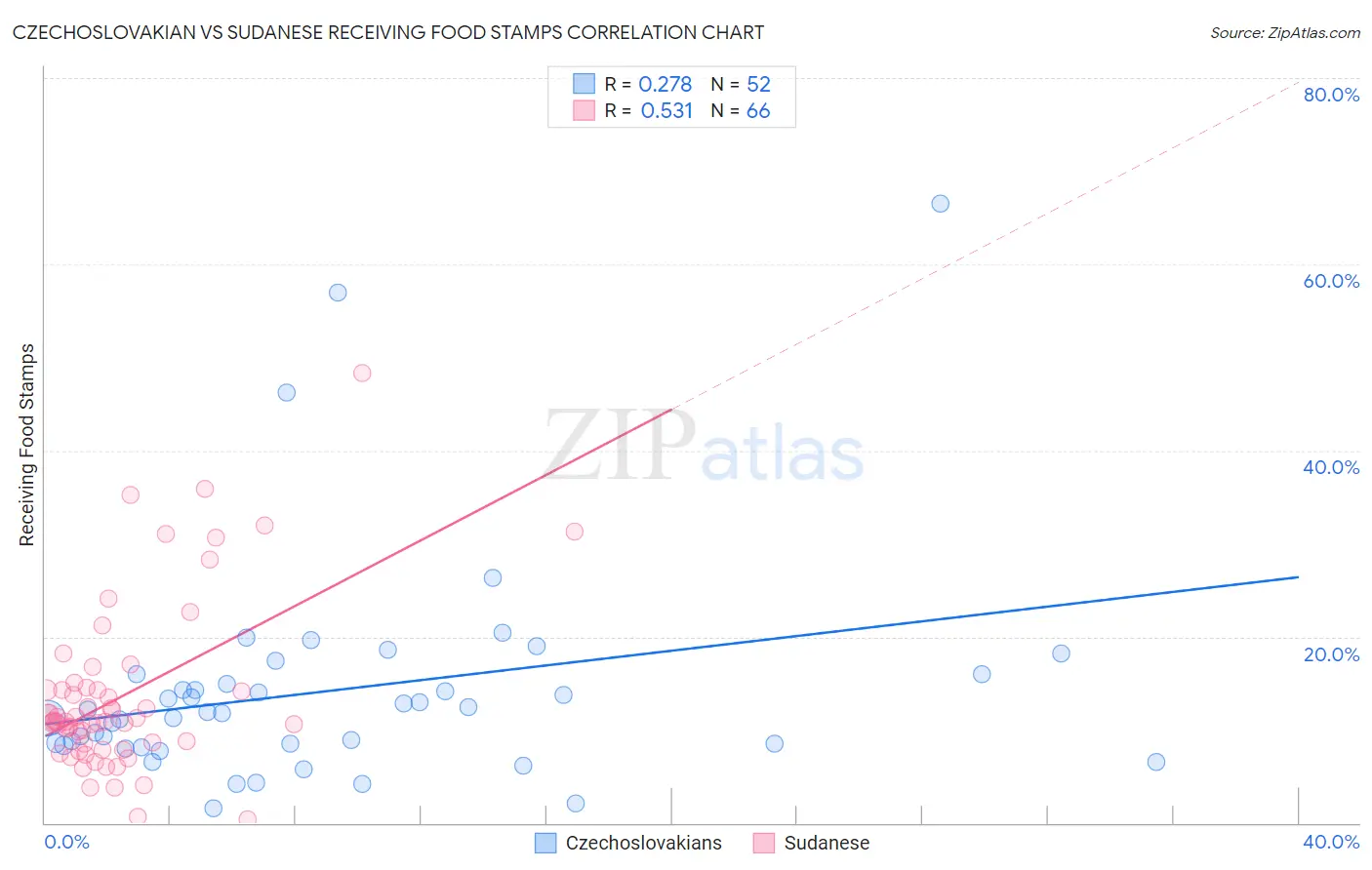 Czechoslovakian vs Sudanese Receiving Food Stamps