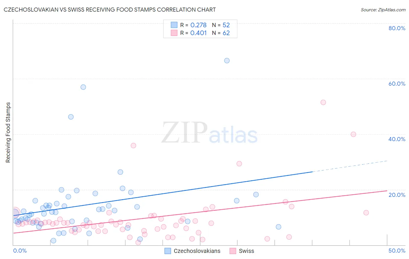 Czechoslovakian vs Swiss Receiving Food Stamps