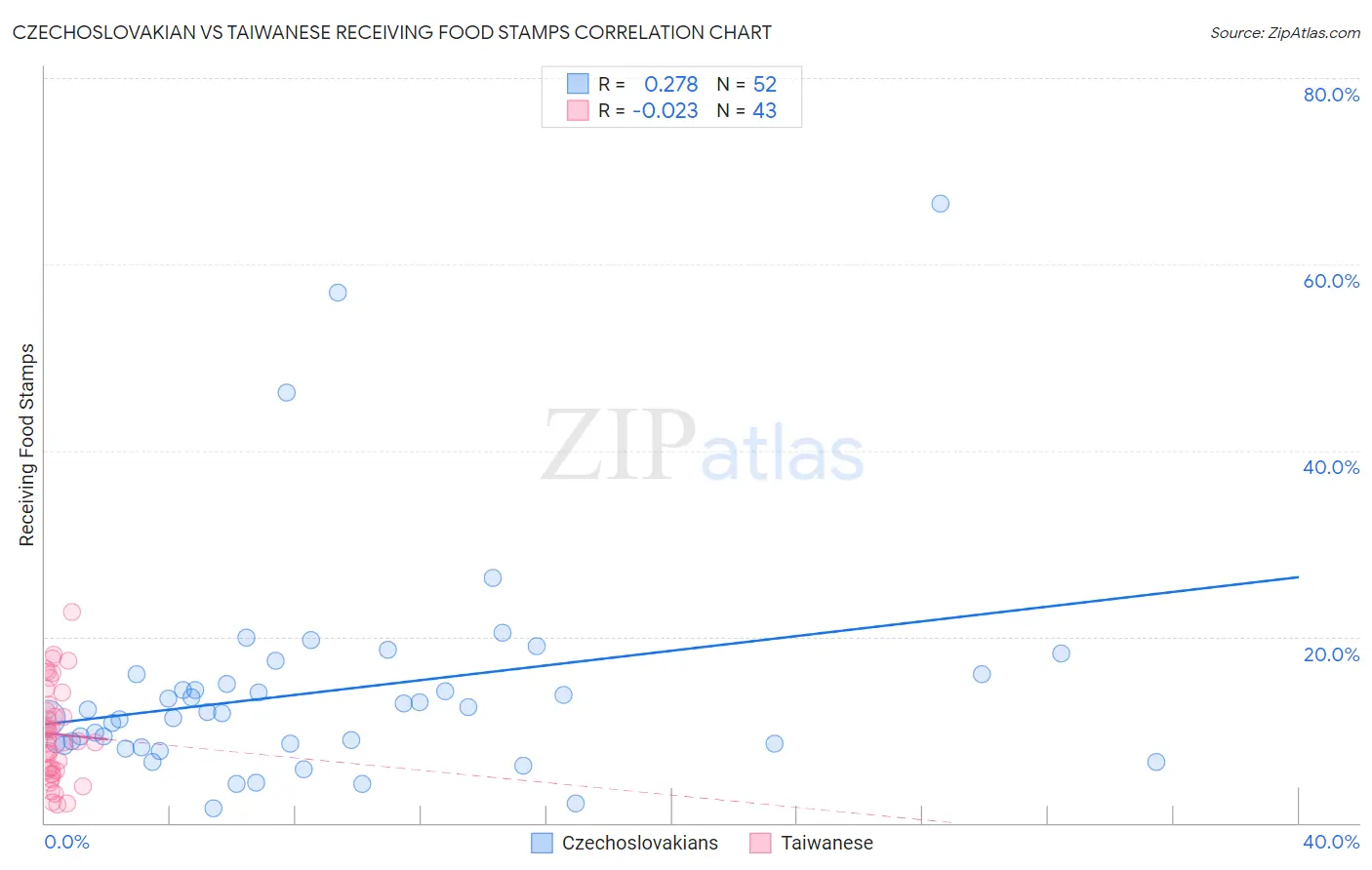 Czechoslovakian vs Taiwanese Receiving Food Stamps