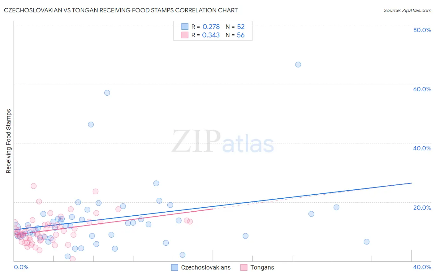 Czechoslovakian vs Tongan Receiving Food Stamps