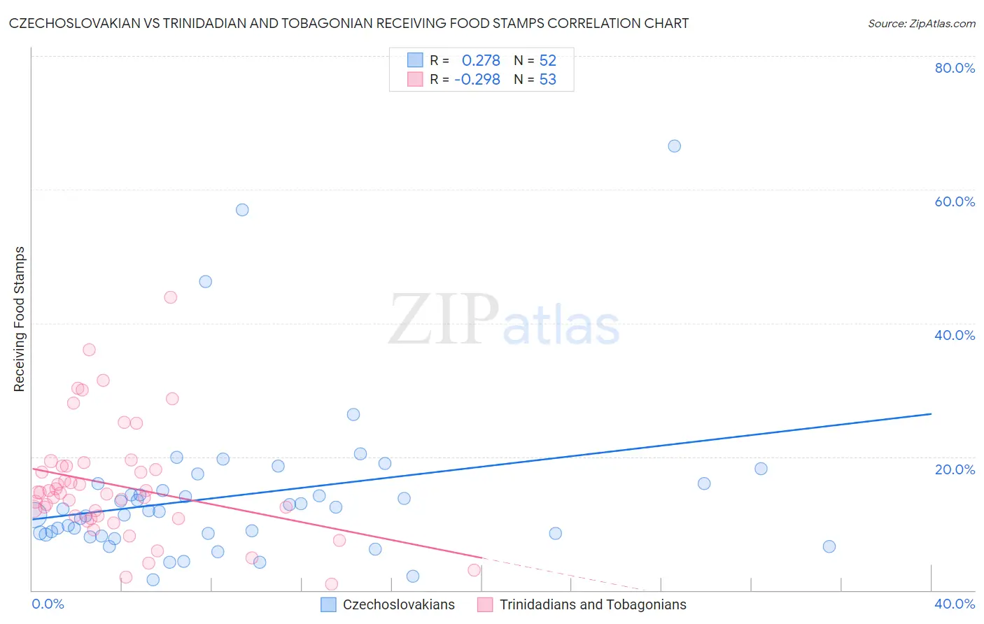 Czechoslovakian vs Trinidadian and Tobagonian Receiving Food Stamps