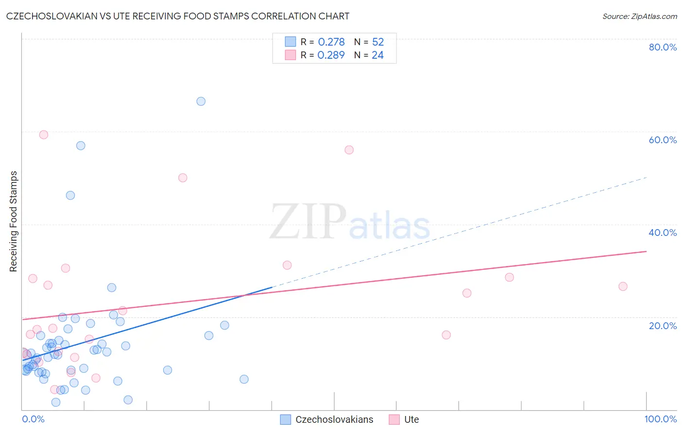 Czechoslovakian vs Ute Receiving Food Stamps