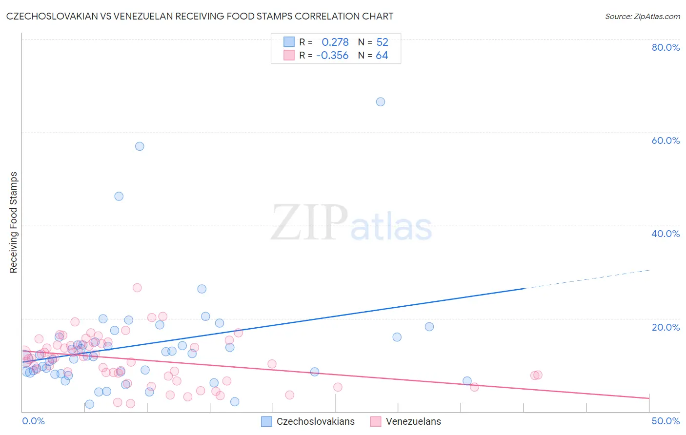 Czechoslovakian vs Venezuelan Receiving Food Stamps