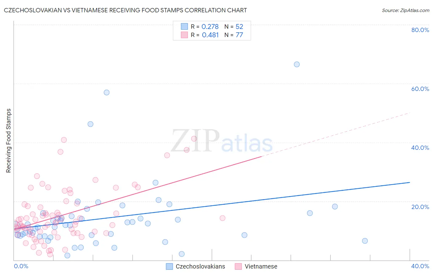Czechoslovakian vs Vietnamese Receiving Food Stamps
