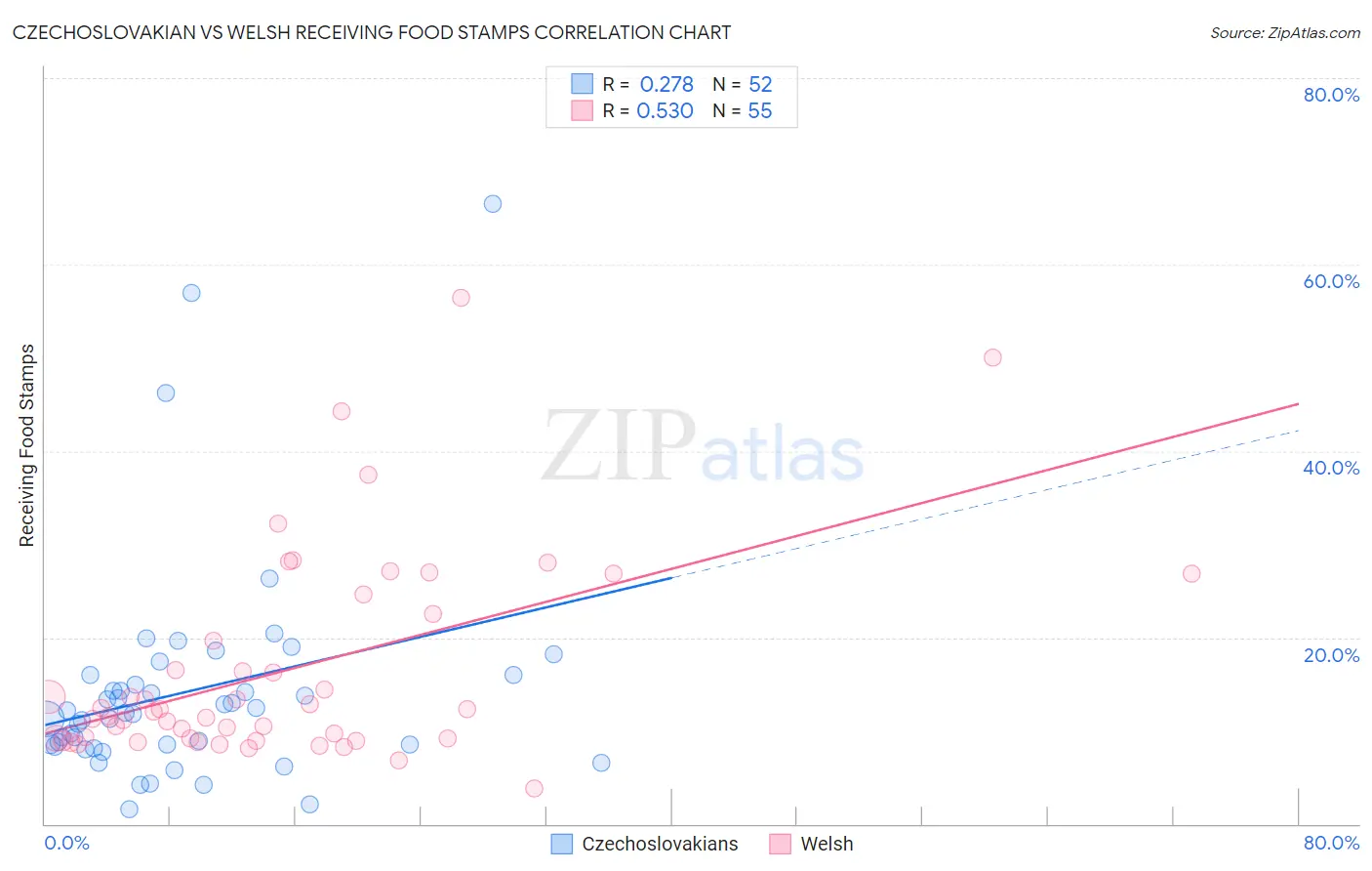 Czechoslovakian vs Welsh Receiving Food Stamps