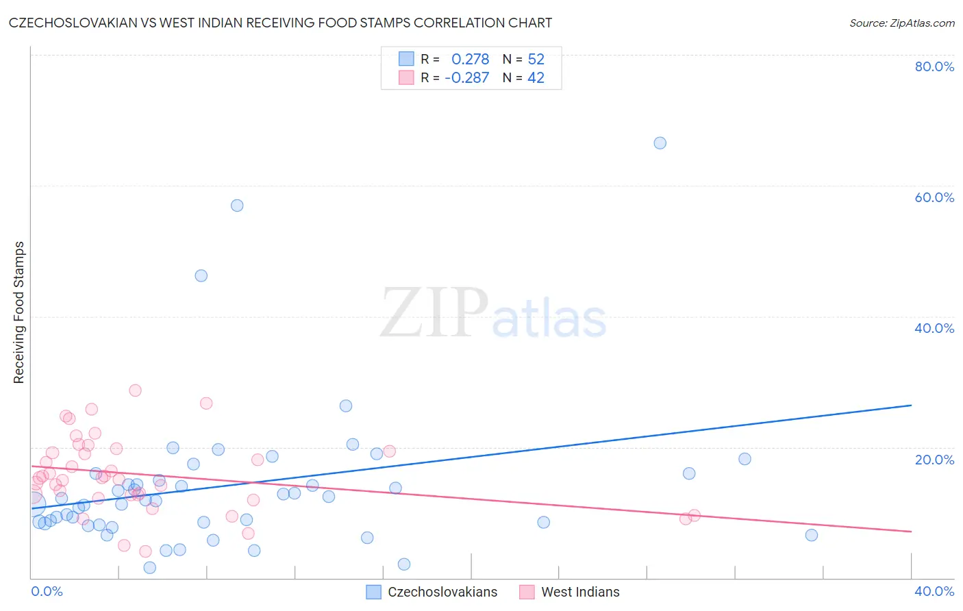 Czechoslovakian vs West Indian Receiving Food Stamps