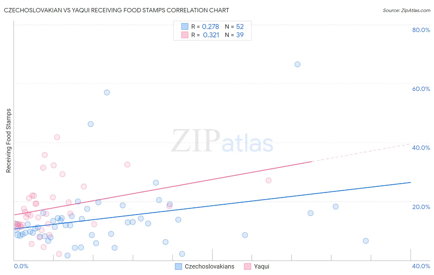 Czechoslovakian vs Yaqui Receiving Food Stamps