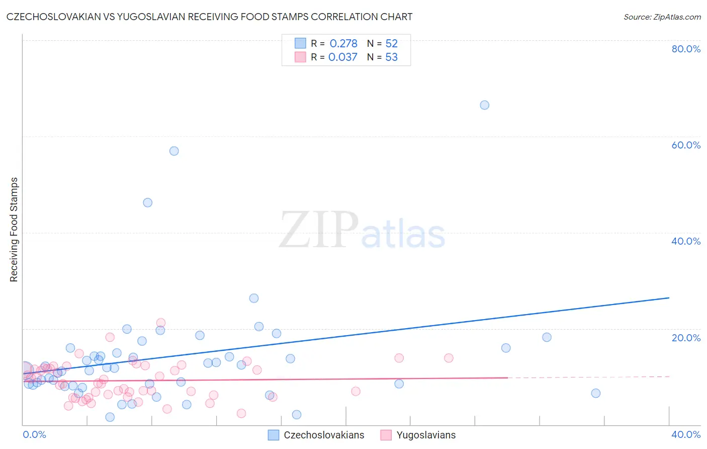 Czechoslovakian vs Yugoslavian Receiving Food Stamps